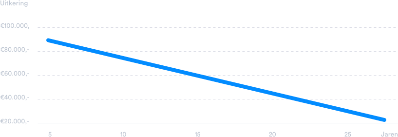 Overlijdensrisicoverzekering lineair dalend