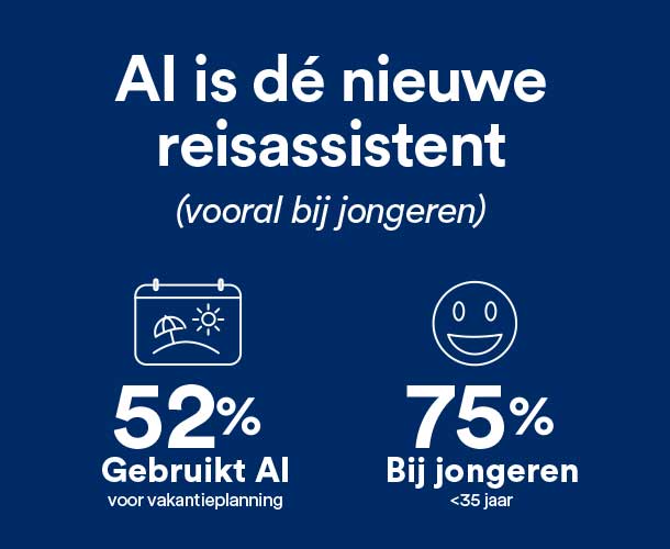 Onderzoek naar AI op reis: 52% gebruikt AI voor vakantieplanning. Onder jongeren tot 35 jaar is dat 75%.