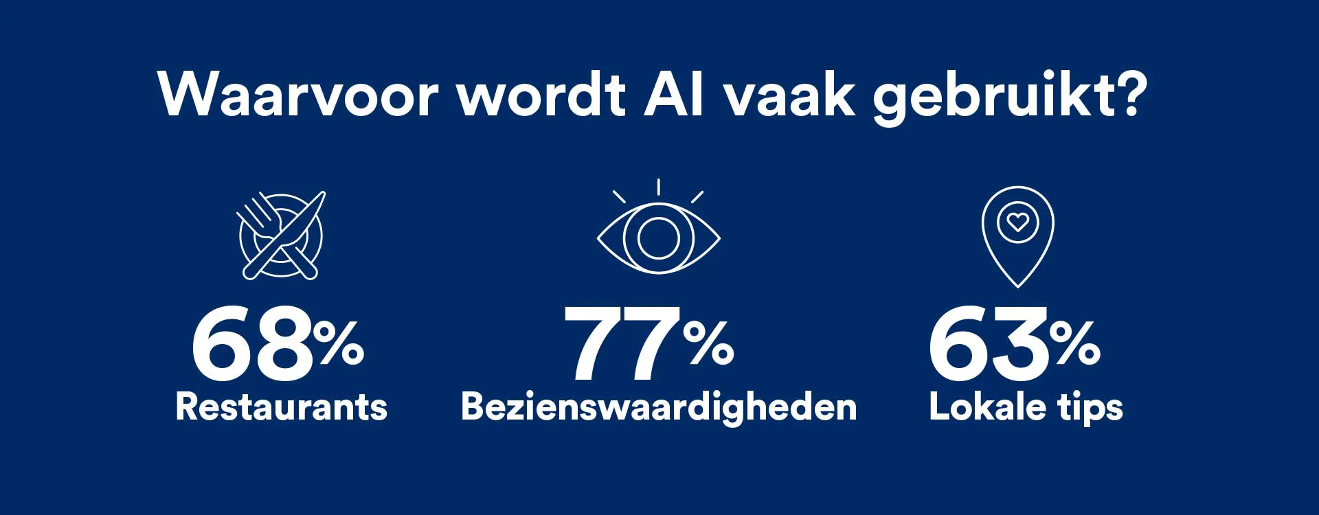 Onderzoek naar AI op reis: 77% gebruikt AI voor bezienswaardigheden, 68% voor restaurants en 63% voor lokale tips.