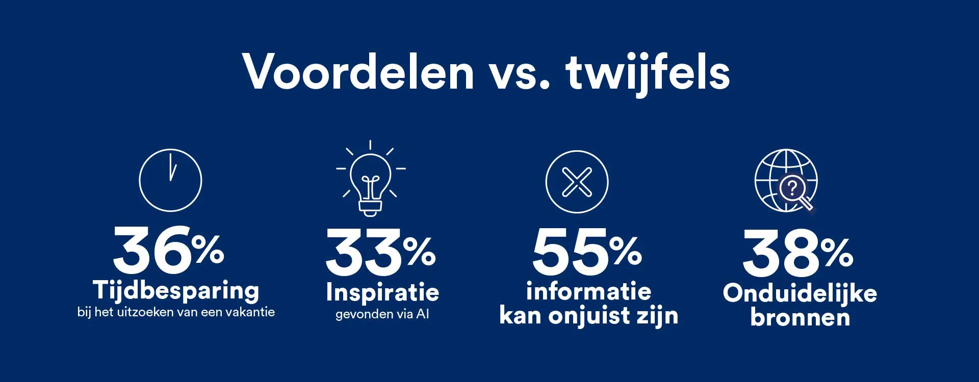 Voordelen en twijfels over AI op reis: 36% noemt tijdsbesparing, 33% inspiratie en 55% vreest onjuiste informatie uit bronnen.