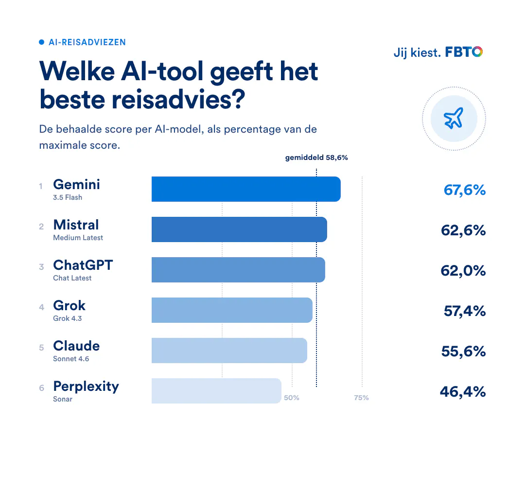 Resultaten van een onderzoek naar AI op reis: Gemini geeft volgens de test de beste reisadviezen met een score van 67,6%, gevolgd door Mistral (62,6%) en ChatGPT (62,0%).