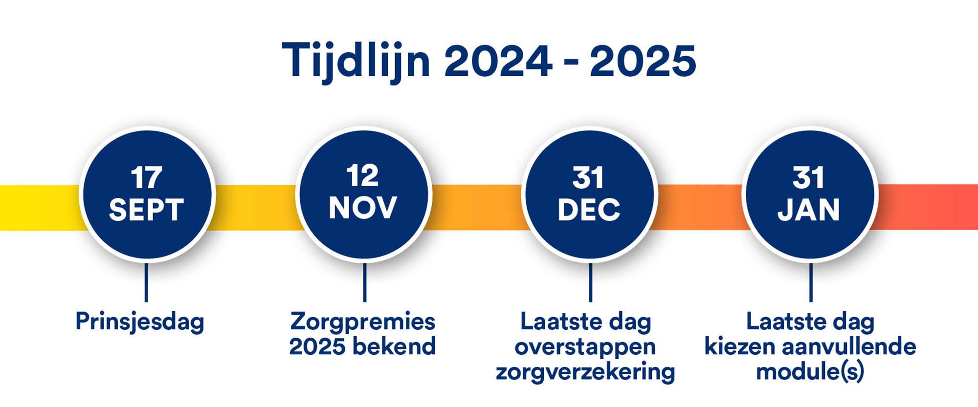 Tijdlijn zorg 2025 