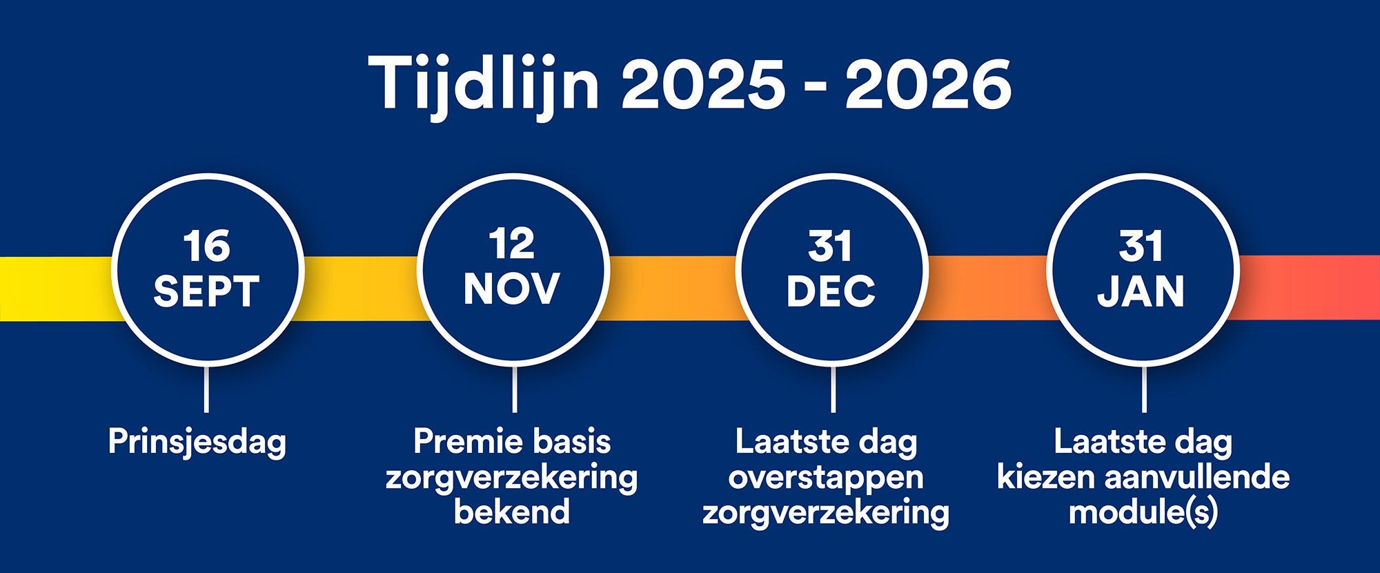 Tijdlijn zorg 2026