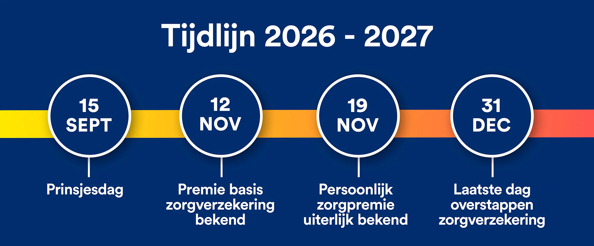 Tijdlijn zorg 2027